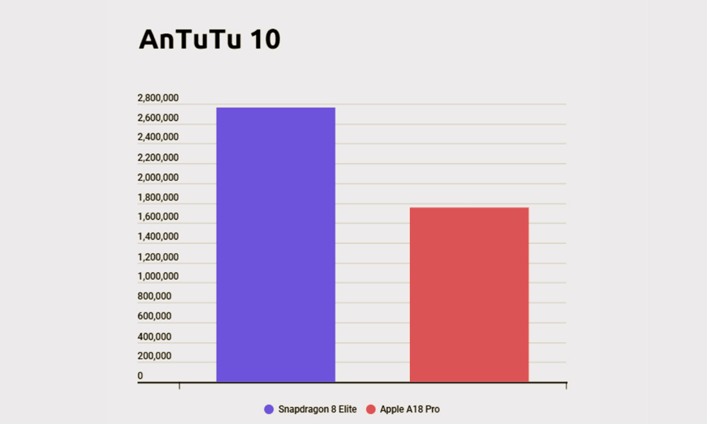 Snapdragon 8 Elite vs. Apple A18 Pro Тест AnTuTu