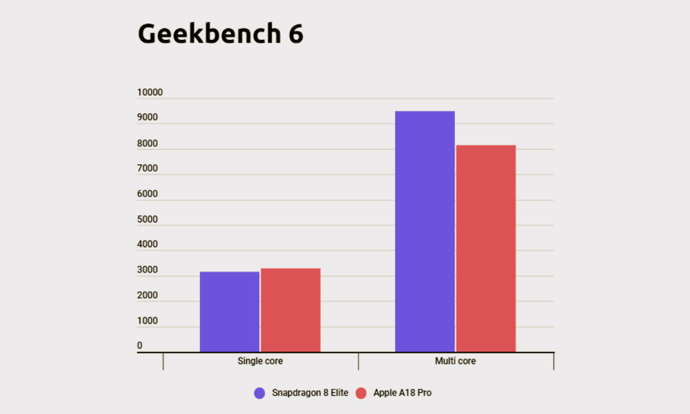 Snapdragon 8 Elite vs. Apple A18 Pro Тест Geekbench