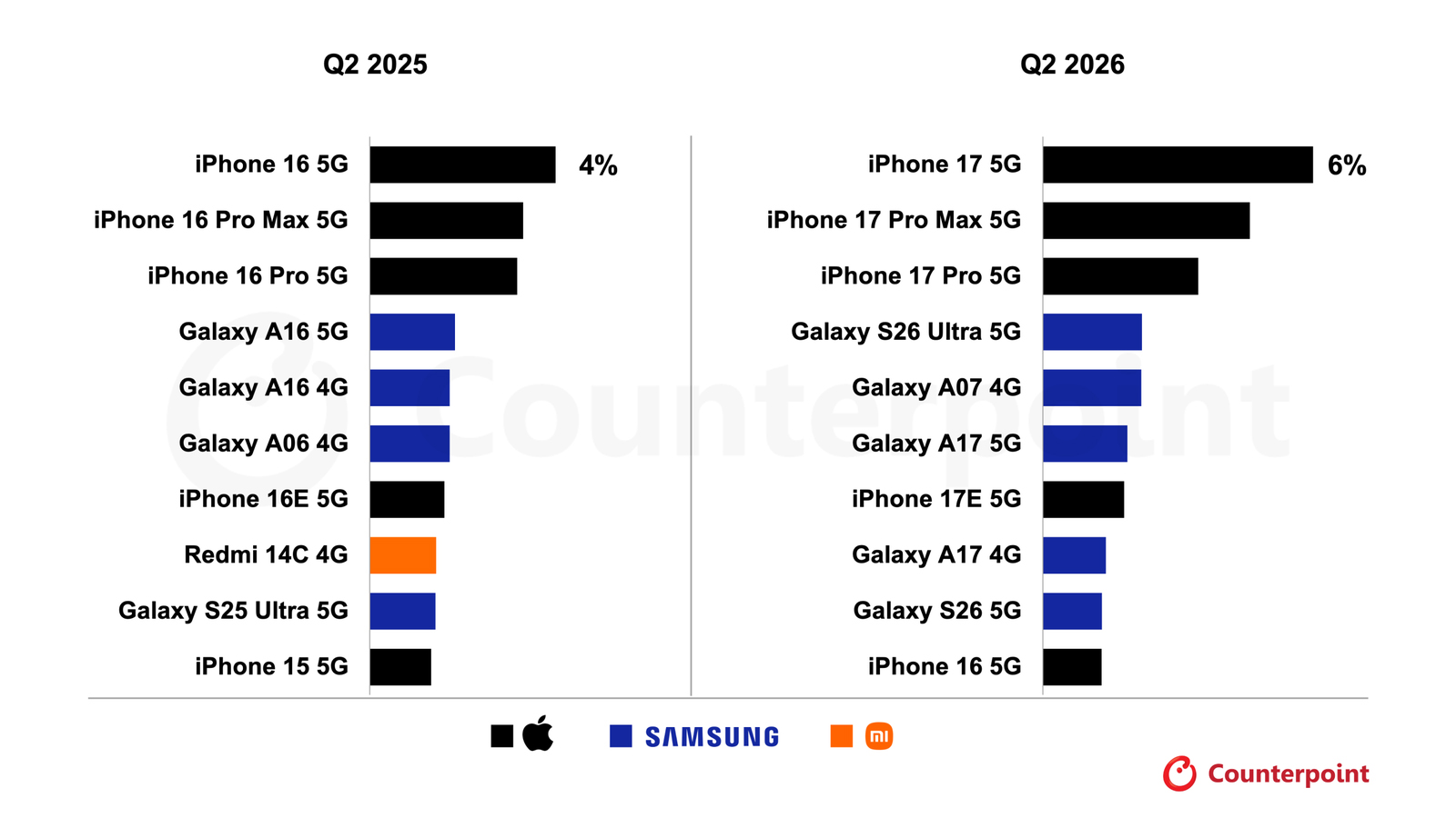 iPhone 17 стал самым продаваемым смартфоном в мире в 2026 году
